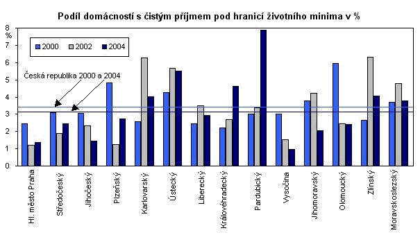 Graf 11 Podíl domácností s čistým příjmem pod hranicí životního minima v %